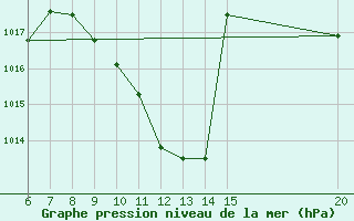 Courbe de la pression atmosphrique pour Tuzla