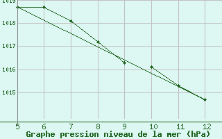 Courbe de la pression atmosphrique pour Bugojno