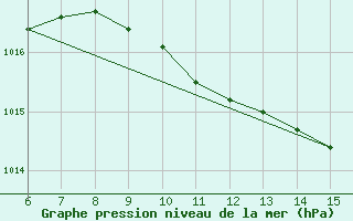 Courbe de la pression atmosphrique pour Kas