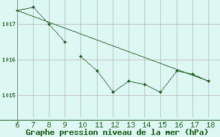 Courbe de la pression atmosphrique pour Urfa