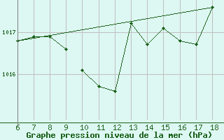 Courbe de la pression atmosphrique pour Ordu