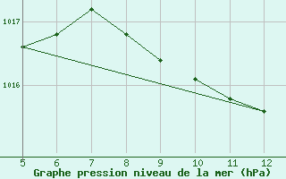 Courbe de la pression atmosphrique pour Guidonia