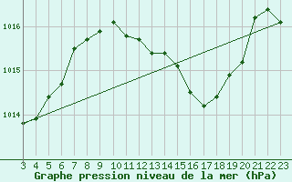 Courbe de la pression atmosphrique pour Tarifa