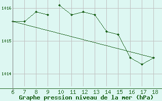 Courbe de la pression atmosphrique pour Cap Mele (It)