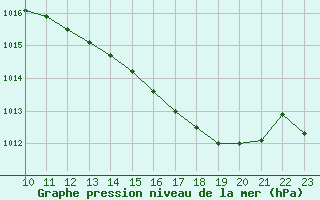 Courbe de la pression atmosphrique pour Remich (Lu)