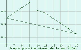 Courbe de la pression atmosphrique pour Morphou