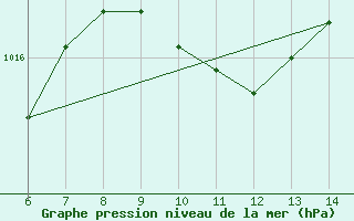 Courbe de la pression atmosphrique pour Yesilirmak