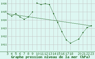 Courbe de la pression atmosphrique pour Pirapora