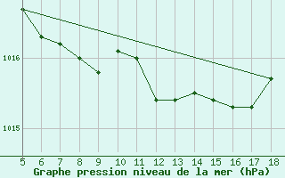 Courbe de la pression atmosphrique pour Viterbo