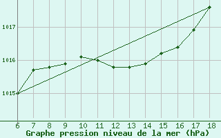 Courbe de la pression atmosphrique pour Edirne