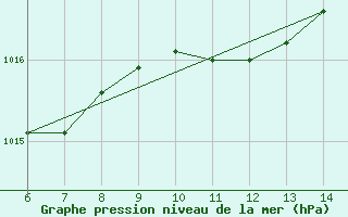 Courbe de la pression atmosphrique pour Sarzana / Luni