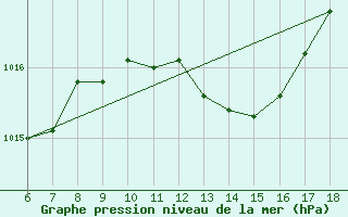 Courbe de la pression atmosphrique pour Ustica