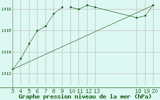 Courbe de la pression atmosphrique pour Komiza