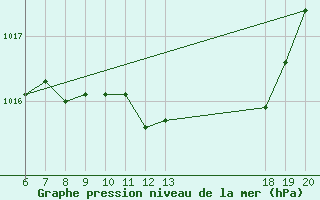 Courbe de la pression atmosphrique pour Pazin