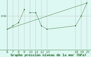 Courbe de la pression atmosphrique pour Komiza