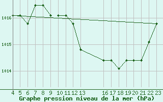 Courbe de la pression atmosphrique pour Verngues - Hameau de Cazan (13)