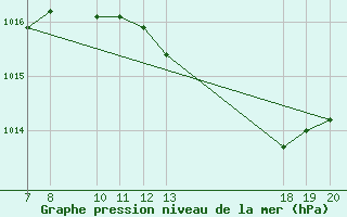 Courbe de la pression atmosphrique pour Makarska