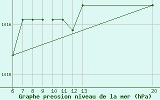 Courbe de la pression atmosphrique pour Sanski Most