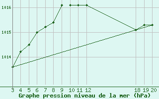 Courbe de la pression atmosphrique pour Dubrovnik / Gorica