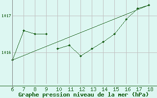 Courbe de la pression atmosphrique pour Kumkoy