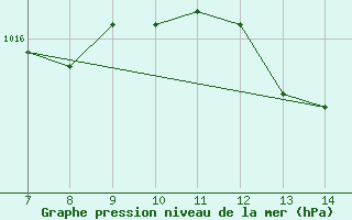 Courbe de la pression atmosphrique pour Capo S. Lorenzo