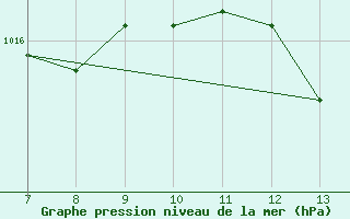 Courbe de la pression atmosphrique pour Capo S. Lorenzo