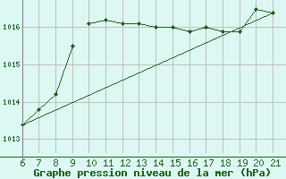 Courbe de la pression atmosphrique pour Capo Carbonara