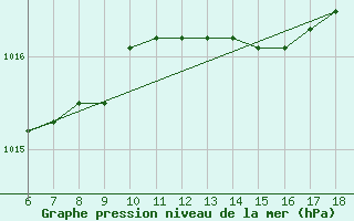 Courbe de la pression atmosphrique pour Messina