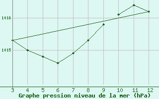 Courbe de la pression atmosphrique pour Oeiras