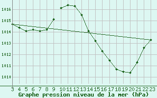 Courbe de la pression atmosphrique pour Jatai