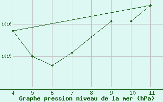 Courbe de la pression atmosphrique pour Cabaceiras