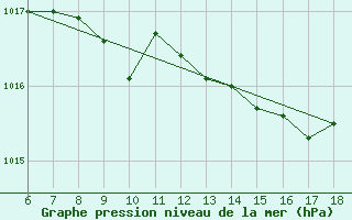 Courbe de la pression atmosphrique pour Edirne