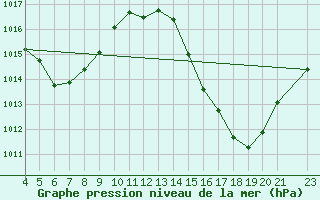 Courbe de la pression atmosphrique pour Bauru