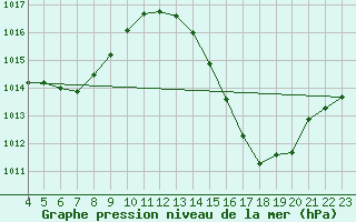 Courbe de la pression atmosphrique pour Bauru