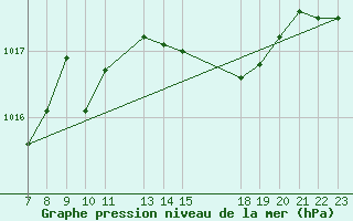 Courbe de la pression atmosphrique pour Trets (13)