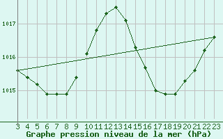 Courbe de la pression atmosphrique pour Sao Mateus