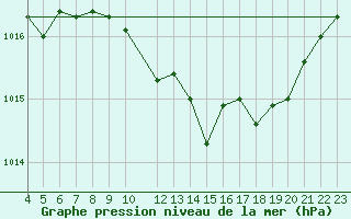 Courbe de la pression atmosphrique pour Pinsot (38)