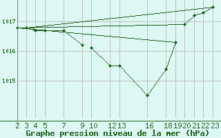 Courbe de la pression atmosphrique pour Dourbes (Be)