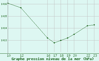 Courbe de la pression atmosphrique pour Herrera del Duque