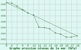 Courbe de la pression atmosphrique pour Frosinone