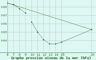 Courbe de la pression atmosphrique pour Tuzla