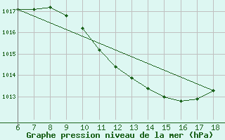 Courbe de la pression atmosphrique pour Edirne