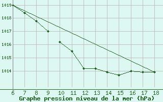 Courbe de la pression atmosphrique pour Igdir