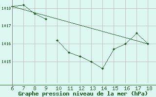 Courbe de la pression atmosphrique pour Cihanbeyli