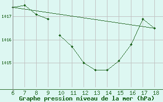 Courbe de la pression atmosphrique pour Cihanbeyli