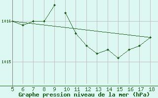 Courbe de la pression atmosphrique pour Guidonia