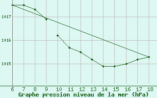 Courbe de la pression atmosphrique pour Silifke