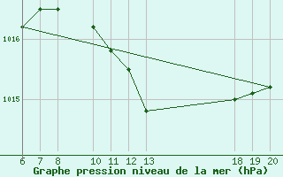 Courbe de la pression atmosphrique pour Makarska