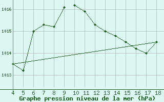 Courbe de la pression atmosphrique pour Aviano