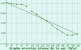 Courbe de la pression atmosphrique pour Kihnu